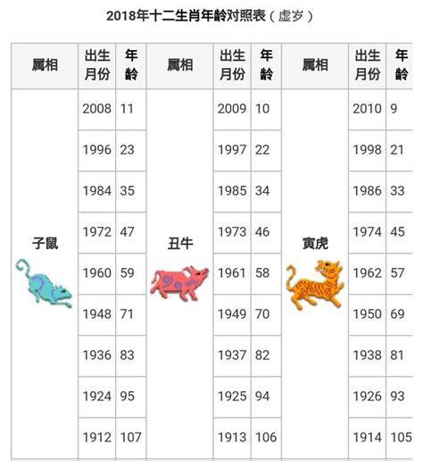 81年屬什麼|12生肖對照表最完整版本！告訴你生肖紀年：出生年份。